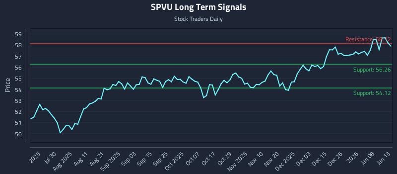 SPVU Long Term Analysis for January 14 2026