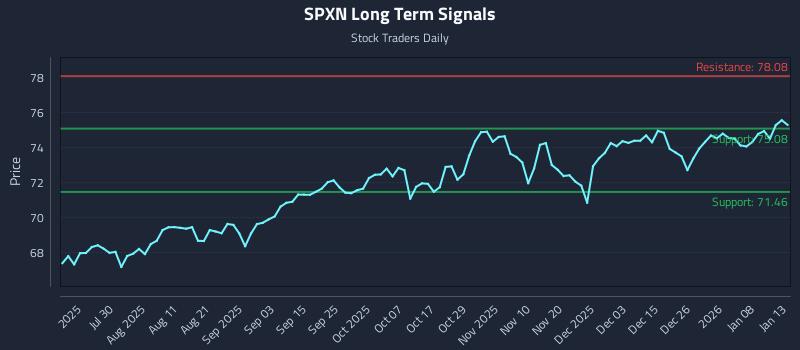 SPXN Long Term Analysis for January 14 2026