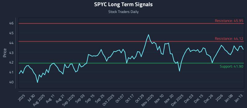 SPYC Long Term Analysis for January 14 2026