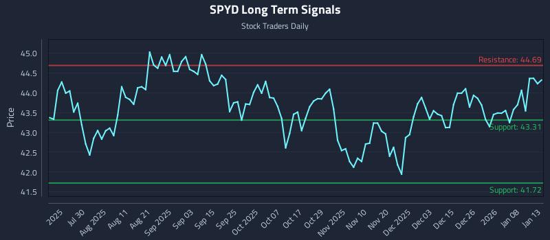 SPYD Long Term Analysis for January 14 2026