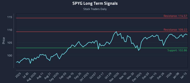 SPYG Long Term Analysis for January 14 2026