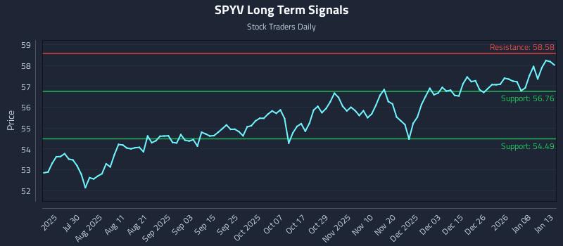 SPYV Long Term Analysis for January 14 2026 SPYV Long Term Analysis for January 14 2026
