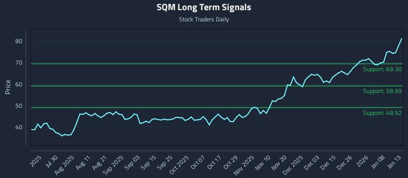SQM Long Term Analysis for January 14 2026