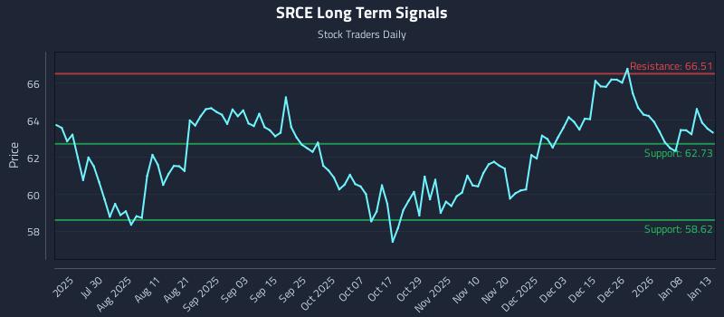 SRCE Long Term Analysis for January 14 2026