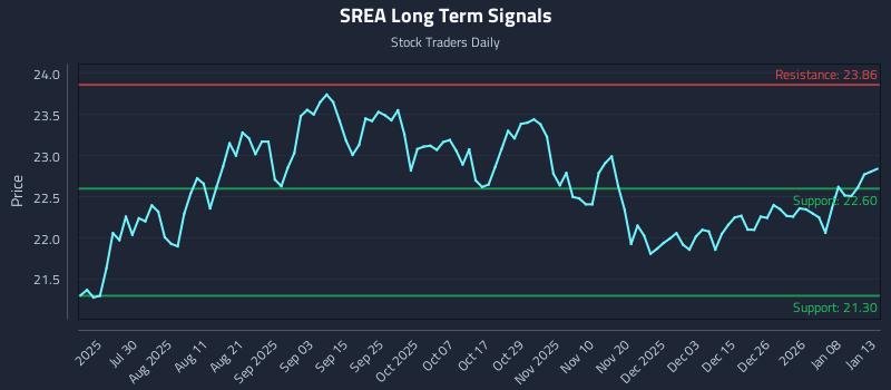 SREA Long Term Analysis for January 14 2026 SREA Long Term Analysis for January 14 2026