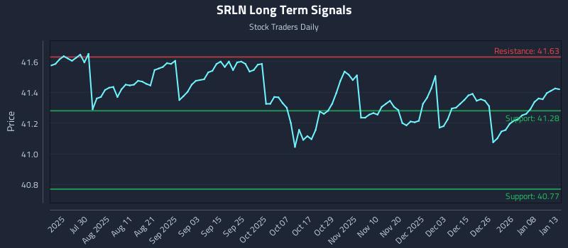 SRLN Long Term Analysis for January 14 2026