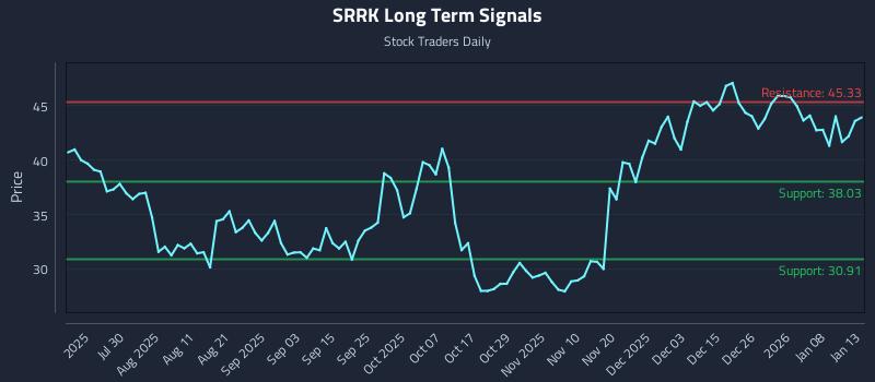 SRRK Long Term Analysis for January 14 2026
