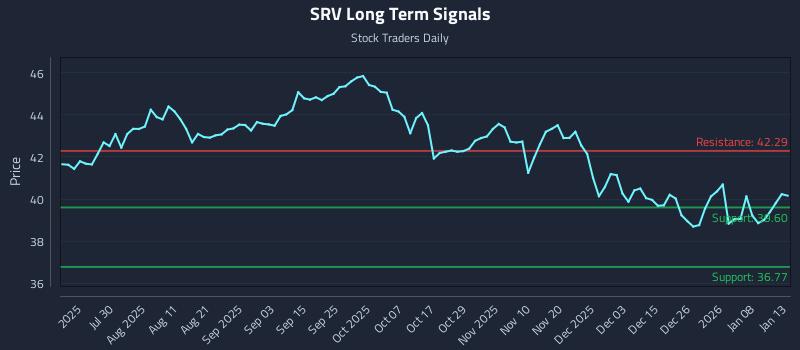 SRV Long Term Analysis for January 14 2026