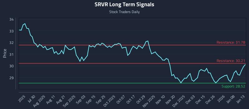 SRVR Long Term Analysis for January 14 2026
