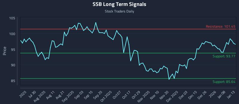 SSB Long Term Analysis for January 14 2026 SSB Long Term Analysis for January 14 2026