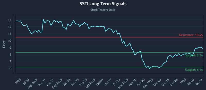 SSTI Long Term Analysis for January 14 2026