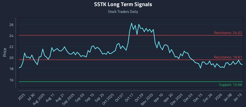 SSTK Long Term Analysis for January 14 2026