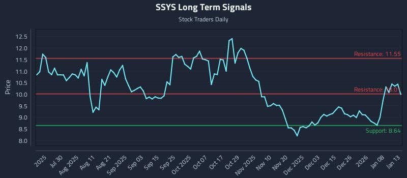SSYS Long Term Analysis for January 14 2026