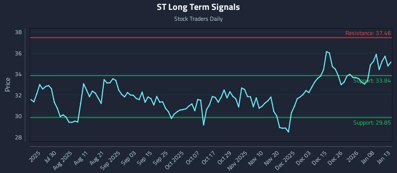 ST Long Term Analysis for January 14 2026