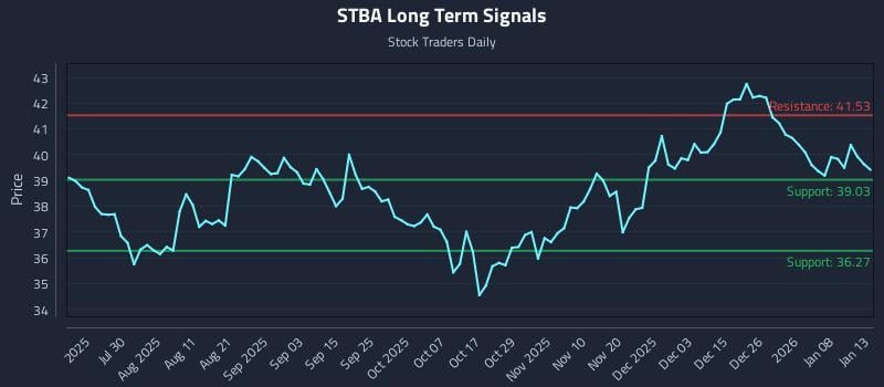 STBA Long Term Analysis for January 14 2026