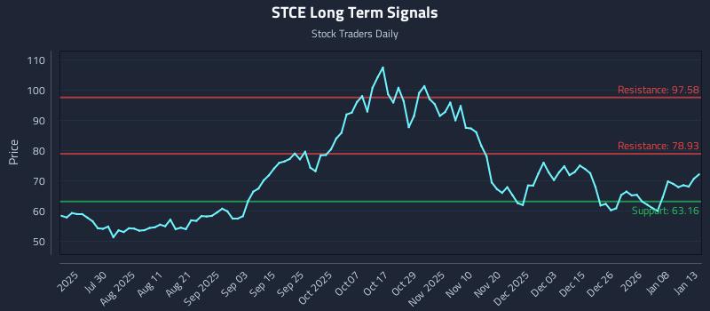 STCE Long Term Analysis for January 14 2026