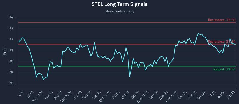 STEL Long Term Analysis for January 14 2026