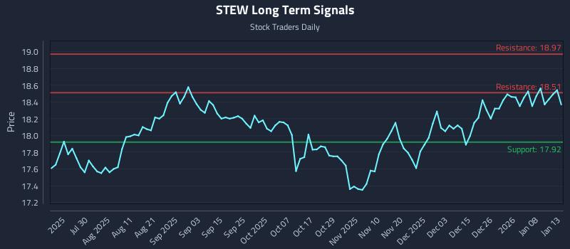 STEW Long Term Analysis for January 14 2026