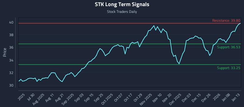 STK Long Term Analysis for January 14 2026 STK Long Term Analysis for January 14 2026