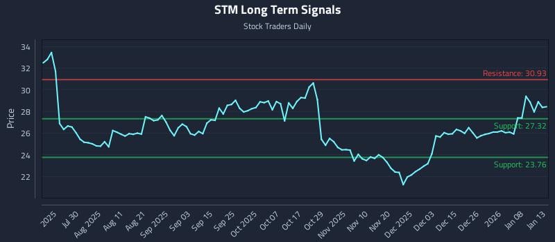 STM Long Term Analysis for January 14 2026