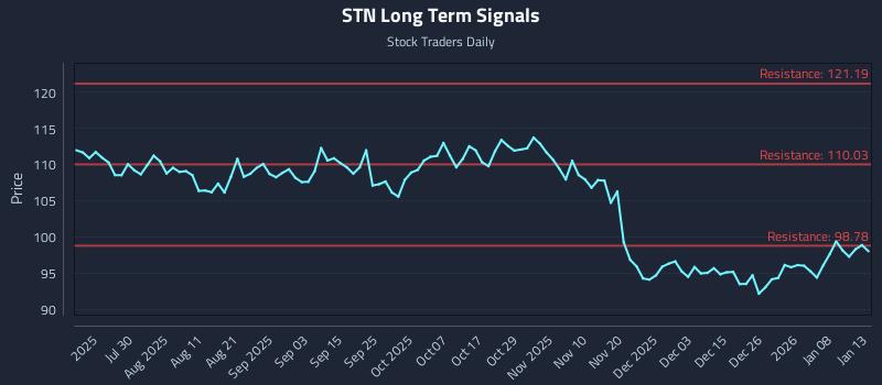 STN Long Term Analysis for January 14 2026