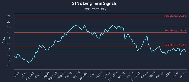 STNE Long Term Analysis for January 14 2026