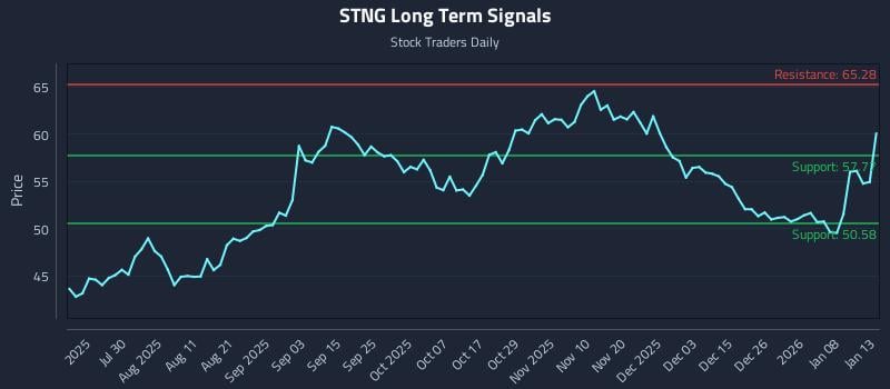 STNG Long Term Analysis for January 14 2026
