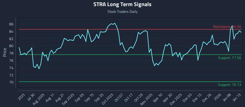 STRA Long Term Analysis for January 14 2026