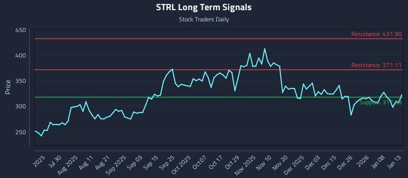 STRL Long Term Analysis for January 14 2026
