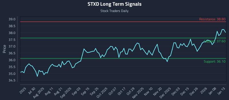 STXD Long Term Analysis for January 14 2026