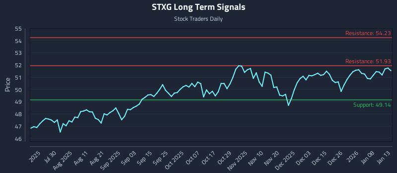 STXG Long Term Analysis for January 14 2026