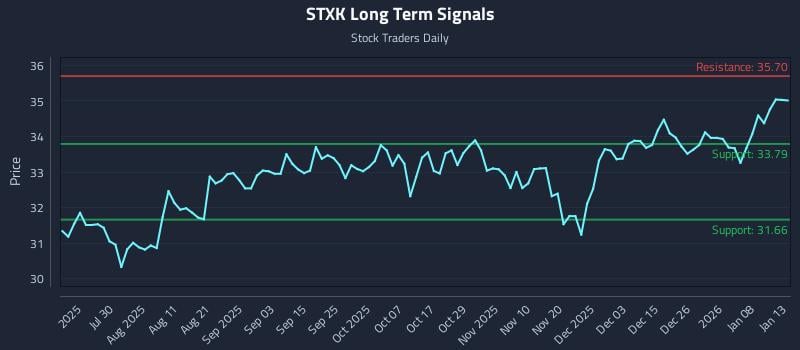 STXK Long Term Analysis for January 14 2026