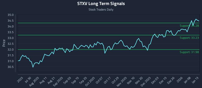 STXV Long Term Analysis for January 14 2026 STXV Long Term Analysis for January 14 2026