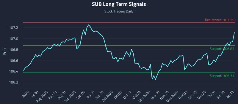 SUB Long Term Analysis for January 14 2026 SUB Long Term Analysis for January 14 2026