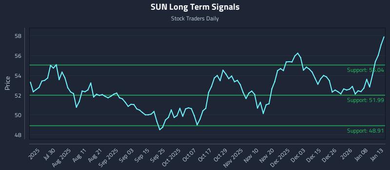 SUN Long Term Analysis for January 14 2026 SUN Long Term Analysis for January 14 2026