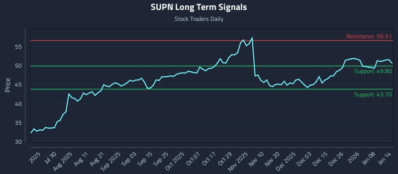 SUPN Long Term Analysis for January 14 2026