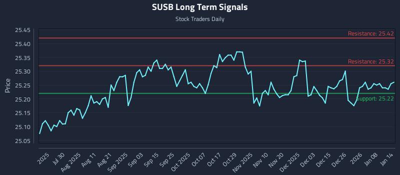 SUSB Long Term Analysis for January 14 2026