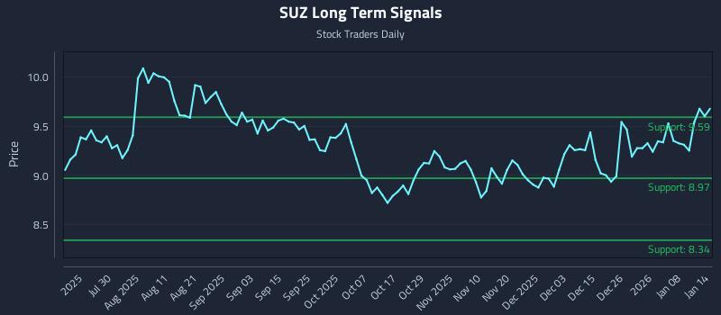 SUZ Long Term Analysis for January 14 2026