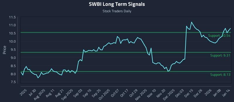 SWBI Long Term Analysis for January 14 2026