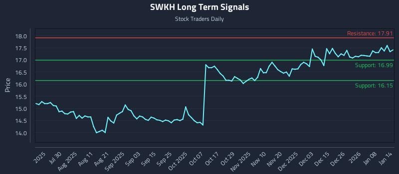 SWKH Long Term Analysis for January 14 2026