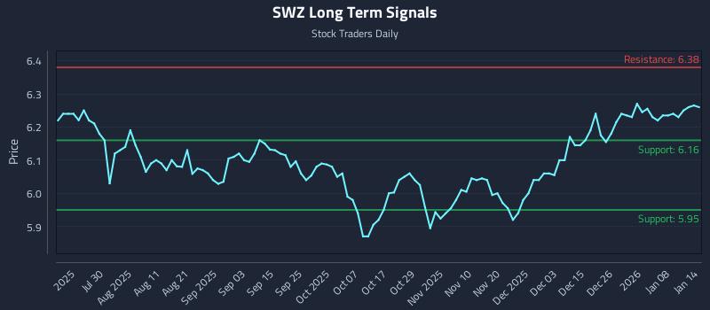 SWZ Long Term Analysis for January 14 2026