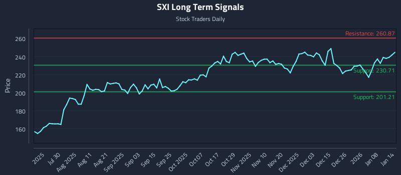 SXI Long Term Analysis for January 14 2026 SXI Long Term Analysis for January 14 2026