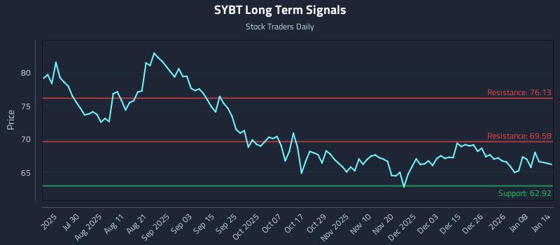 SYBT Long Term Analysis for January 14 2026