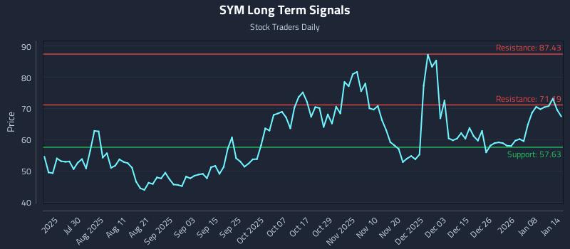 SYM Long Term Analysis for January 14 2026