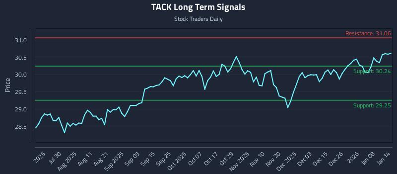 TACK Long Term Analysis for January 14 2026