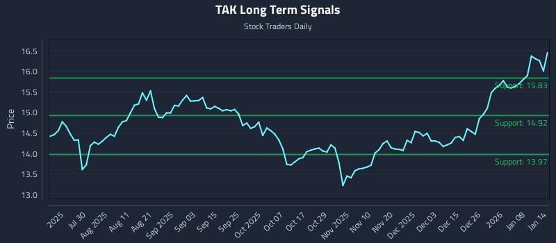 TAK Long Term Analysis for January 14 2026