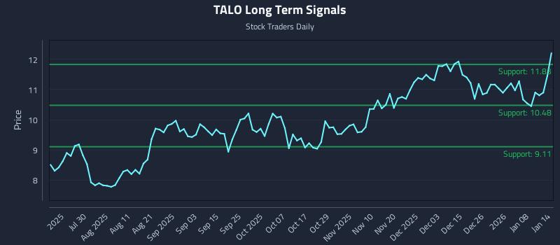 TALO Long Term Analysis for January 14 2026 TALO Long Term Analysis for January 14 2026