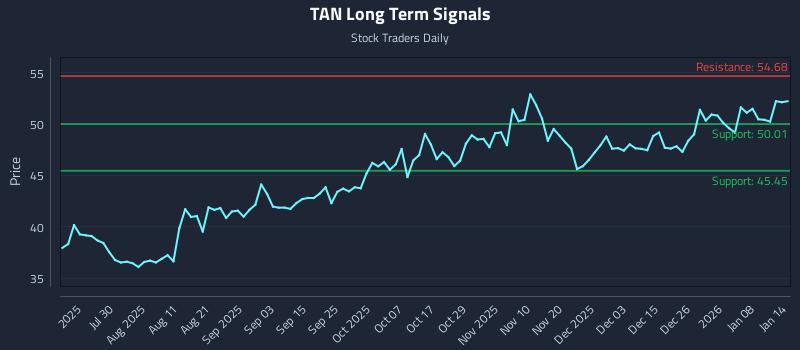 TAN Long Term Analysis for January 14 2026