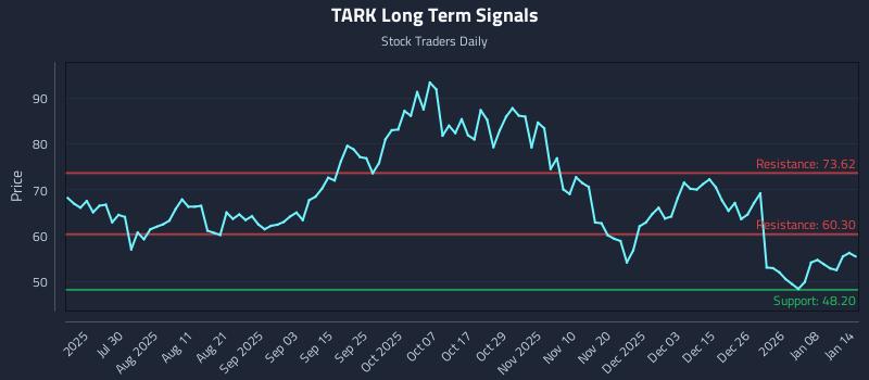 TARK Long Term Analysis for January 14 2026