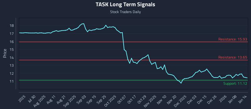 TASK Long Term Analysis for January 14 2026